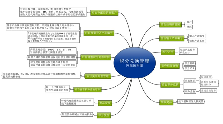 香港喜和积分系统网站案例