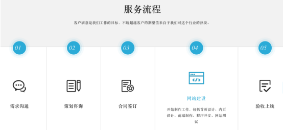 網(wǎng)站服務(wù)流程