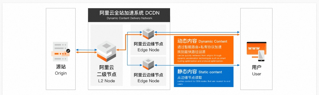 DCDN全站加速