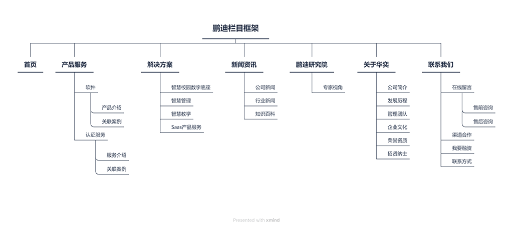 網(wǎng)站欄目架構圖